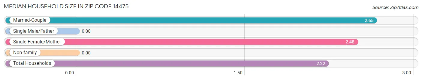 Median Household Size in Zip Code 14475