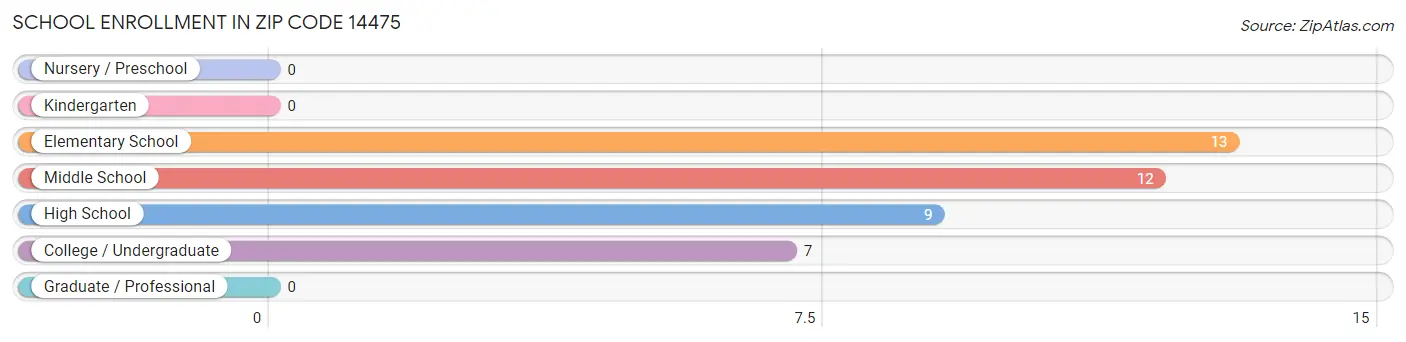 School Enrollment in Zip Code 14475