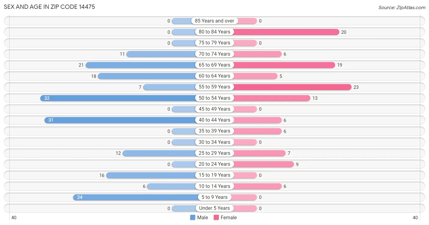 Sex and Age in Zip Code 14475