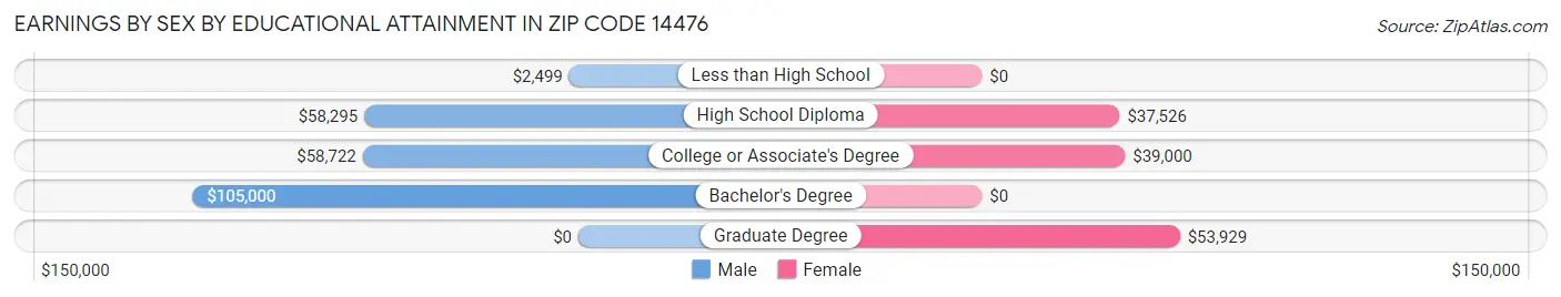 Earnings by Sex by Educational Attainment in Zip Code 14476