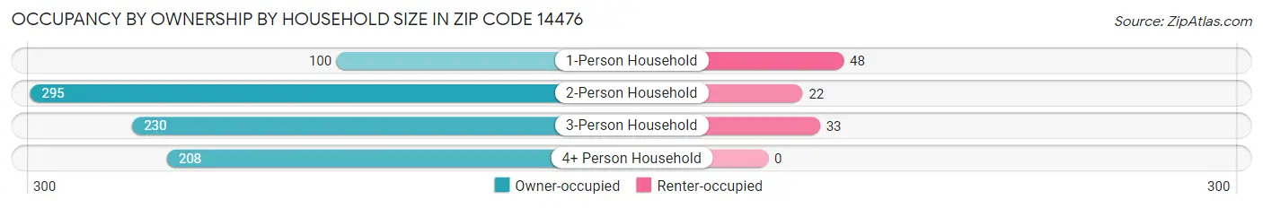 Occupancy by Ownership by Household Size in Zip Code 14476
