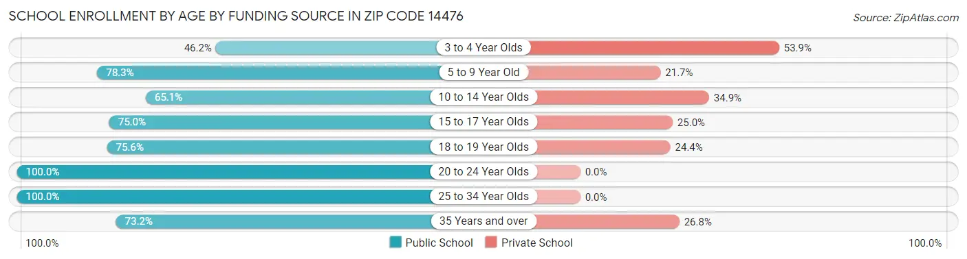 School Enrollment by Age by Funding Source in Zip Code 14476