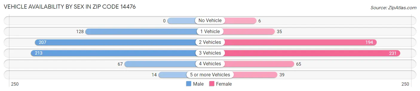 Vehicle Availability by Sex in Zip Code 14476