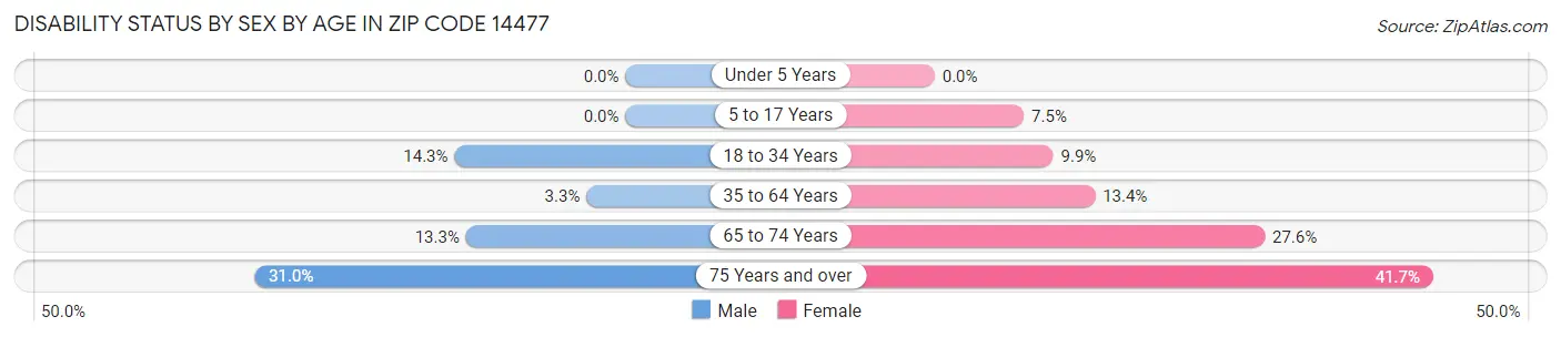 Disability Status by Sex by Age in Zip Code 14477