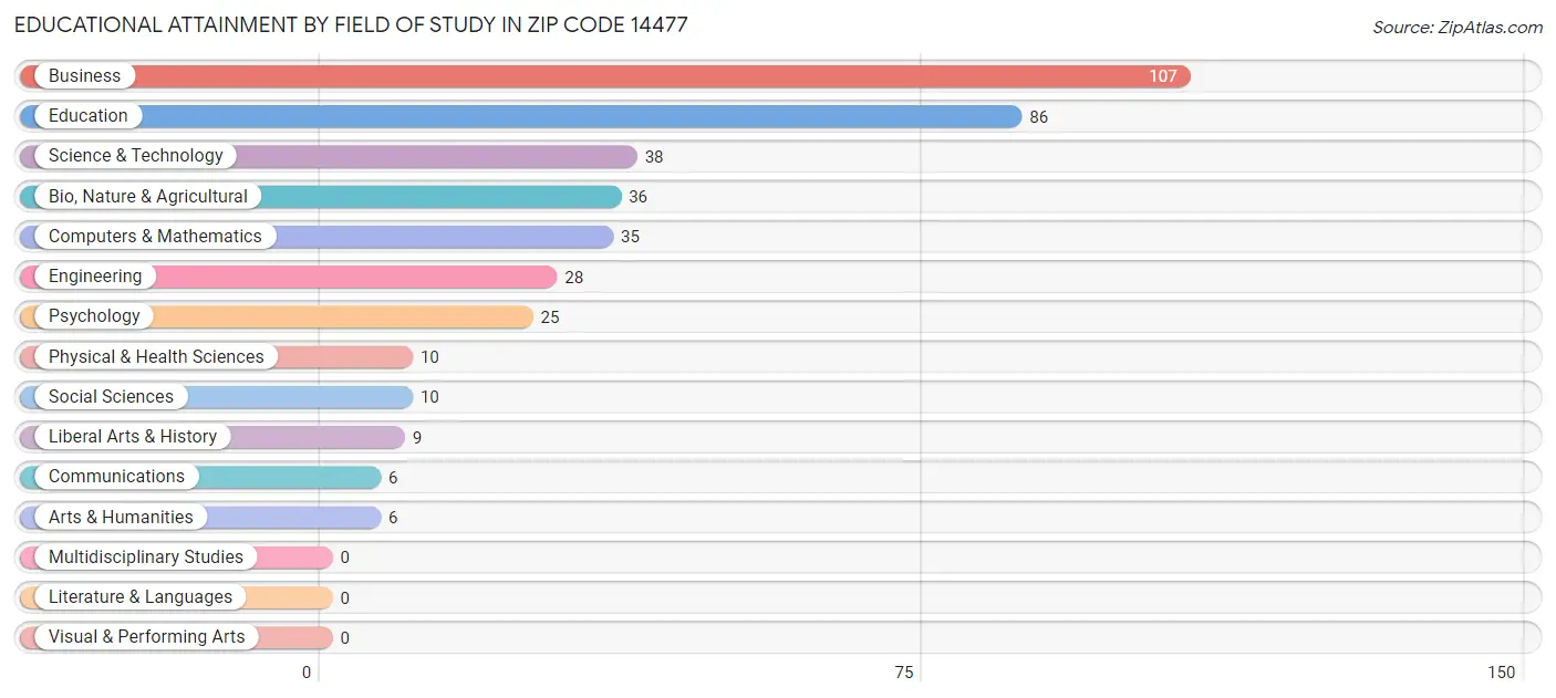 Educational Attainment by Field of Study in Zip Code 14477