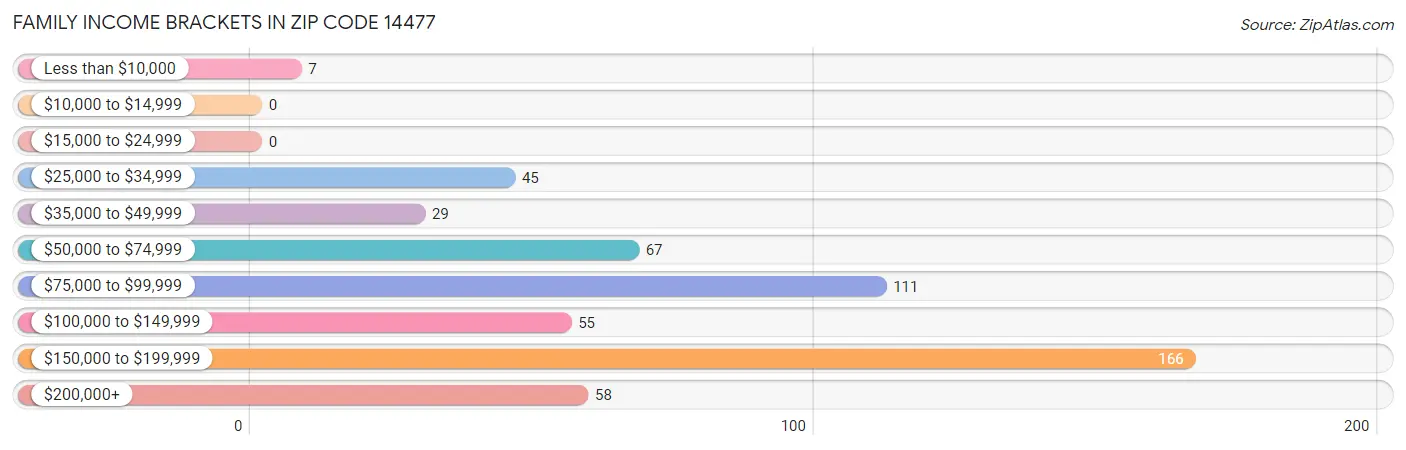 Family Income Brackets in Zip Code 14477