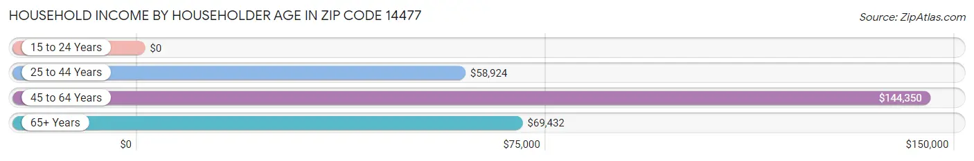 Household Income by Householder Age in Zip Code 14477