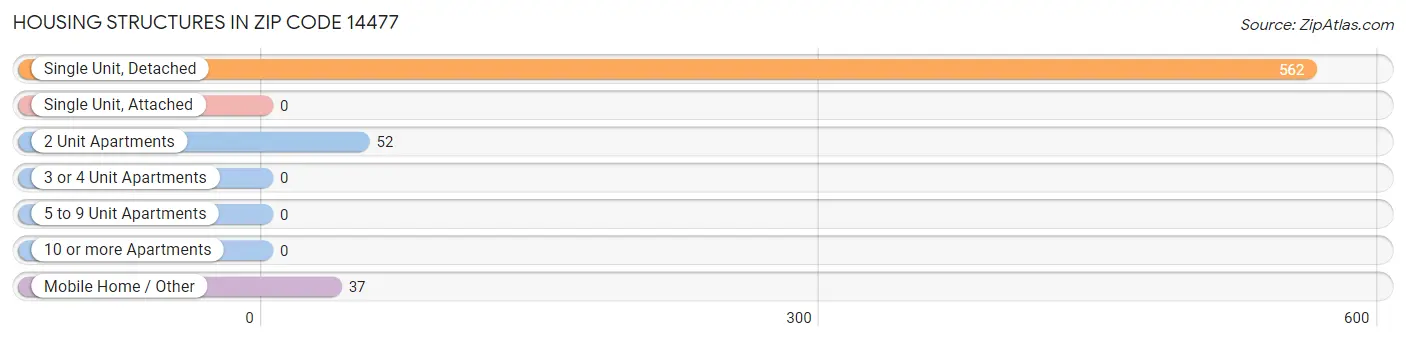 Housing Structures in Zip Code 14477