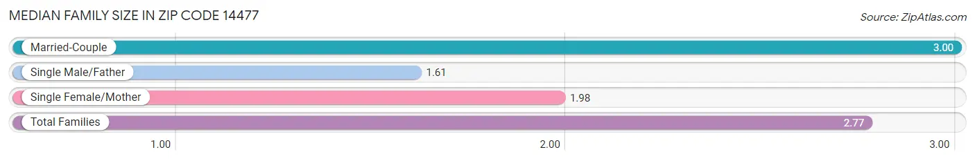 Median Family Size in Zip Code 14477