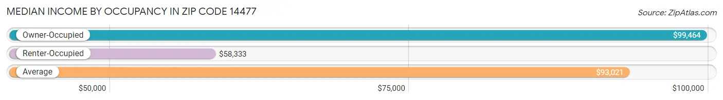 Median Income by Occupancy in Zip Code 14477