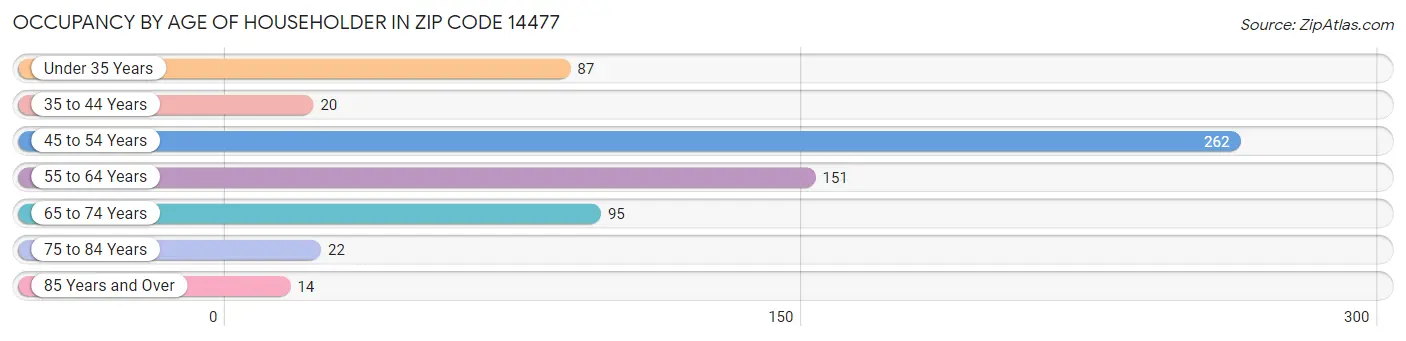 Occupancy by Age of Householder in Zip Code 14477