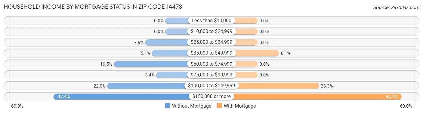 Household Income by Mortgage Status in Zip Code 14478