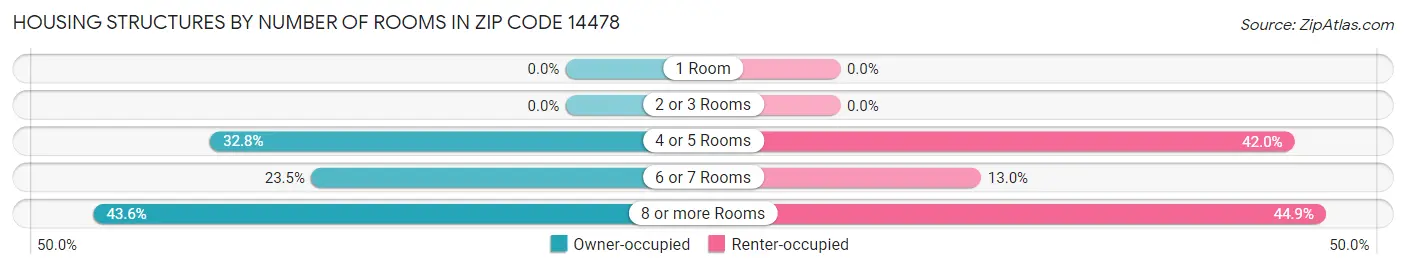 Housing Structures by Number of Rooms in Zip Code 14478