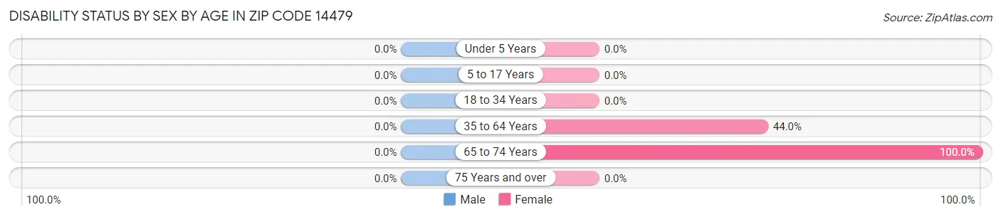 Disability Status by Sex by Age in Zip Code 14479