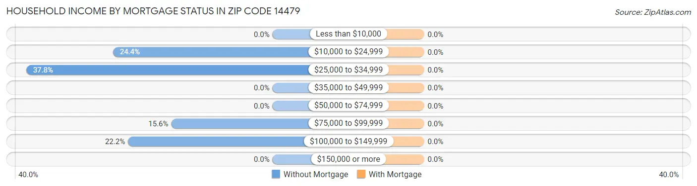 Household Income by Mortgage Status in Zip Code 14479