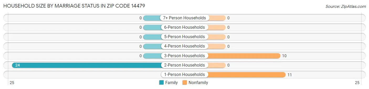 Household Size by Marriage Status in Zip Code 14479
