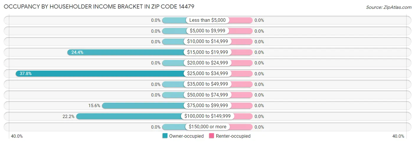 Occupancy by Householder Income Bracket in Zip Code 14479