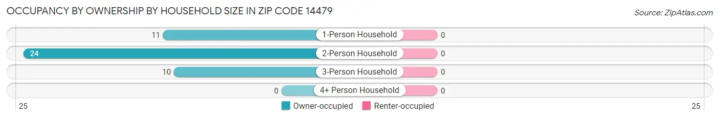 Occupancy by Ownership by Household Size in Zip Code 14479