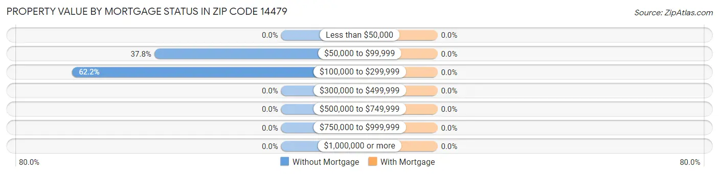Property Value by Mortgage Status in Zip Code 14479