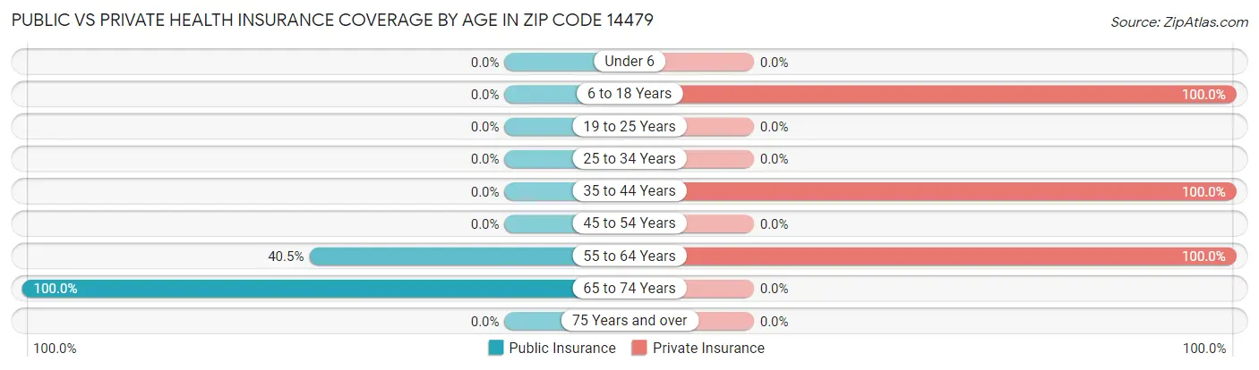 Public vs Private Health Insurance Coverage by Age in Zip Code 14479