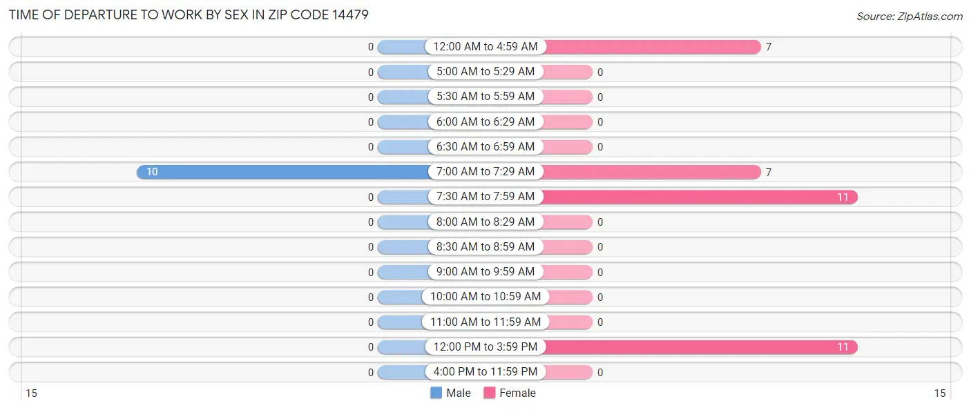 Time of Departure to Work by Sex in Zip Code 14479