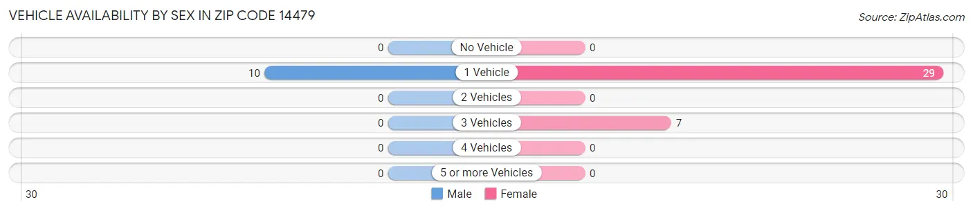 Vehicle Availability by Sex in Zip Code 14479