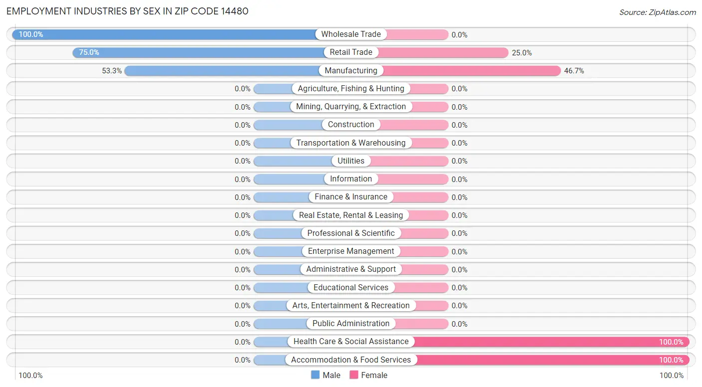 Employment Industries by Sex in Zip Code 14480