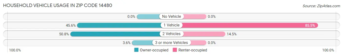 Household Vehicle Usage in Zip Code 14480