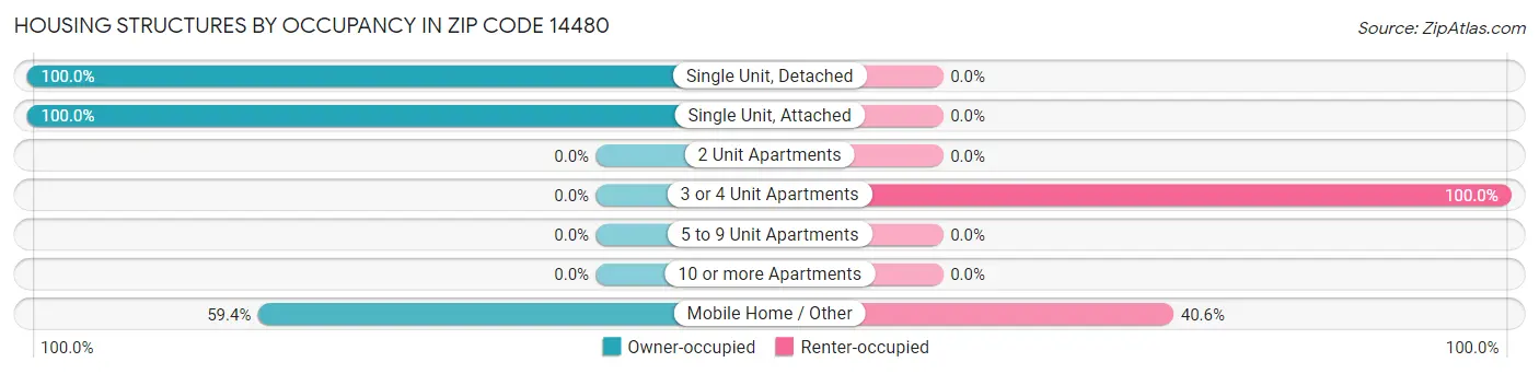 Housing Structures by Occupancy in Zip Code 14480