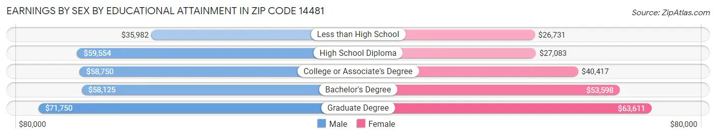 Earnings by Sex by Educational Attainment in Zip Code 14481