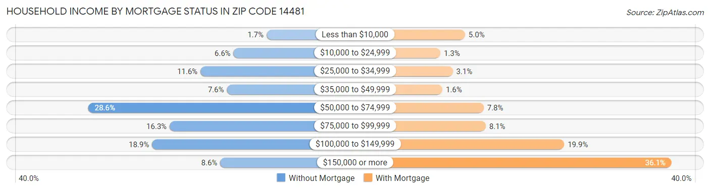 Household Income by Mortgage Status in Zip Code 14481