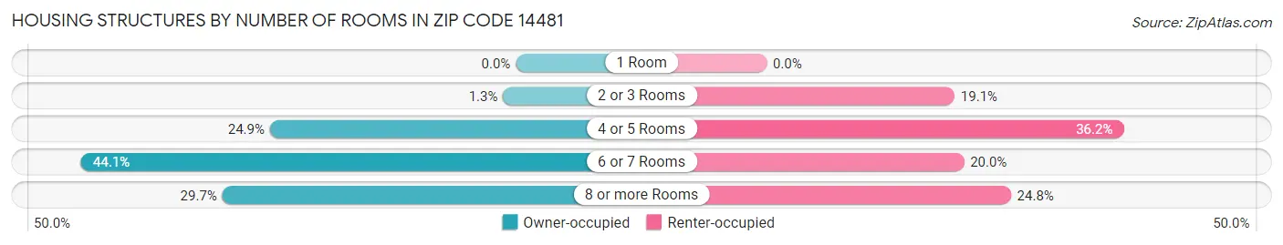 Housing Structures by Number of Rooms in Zip Code 14481