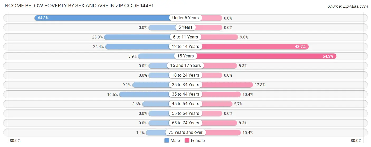 Income Below Poverty by Sex and Age in Zip Code 14481