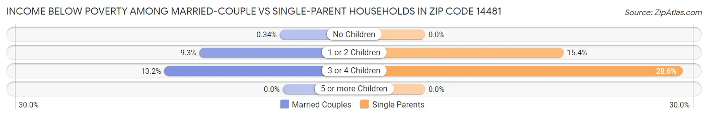Income Below Poverty Among Married-Couple vs Single-Parent Households in Zip Code 14481