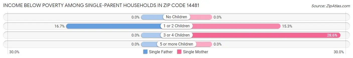 Income Below Poverty Among Single-Parent Households in Zip Code 14481