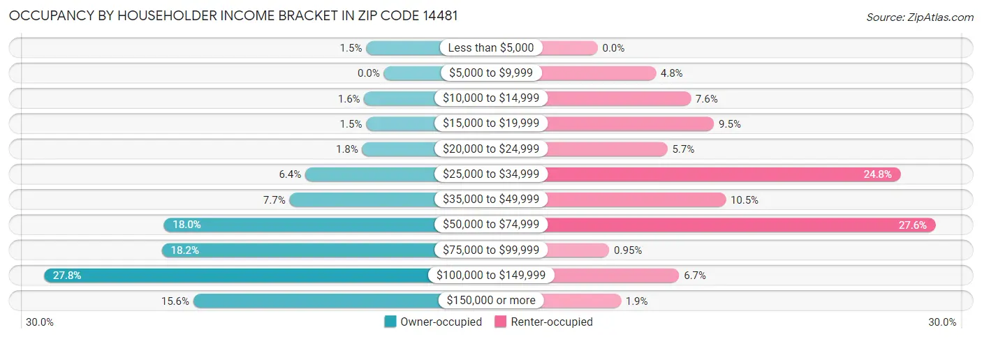 Occupancy by Householder Income Bracket in Zip Code 14481