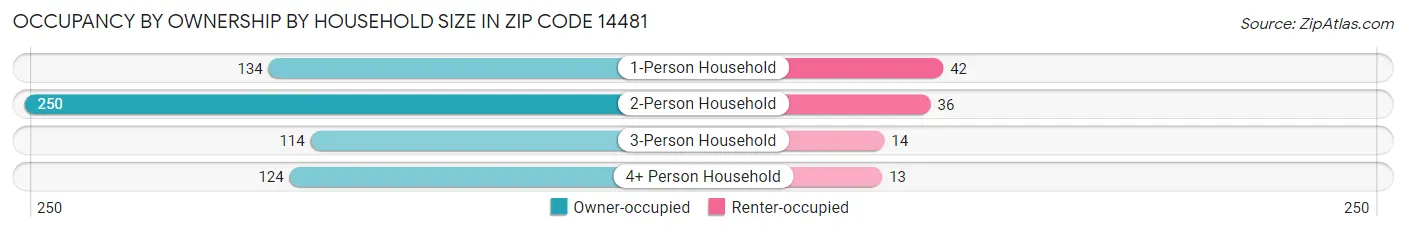 Occupancy by Ownership by Household Size in Zip Code 14481