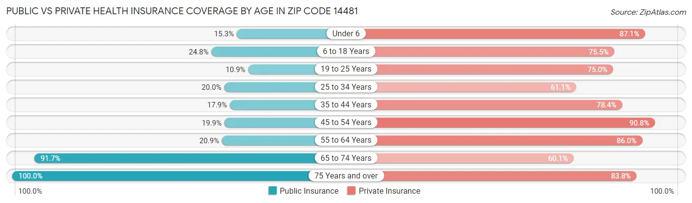Public vs Private Health Insurance Coverage by Age in Zip Code 14481