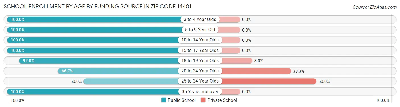 School Enrollment by Age by Funding Source in Zip Code 14481
