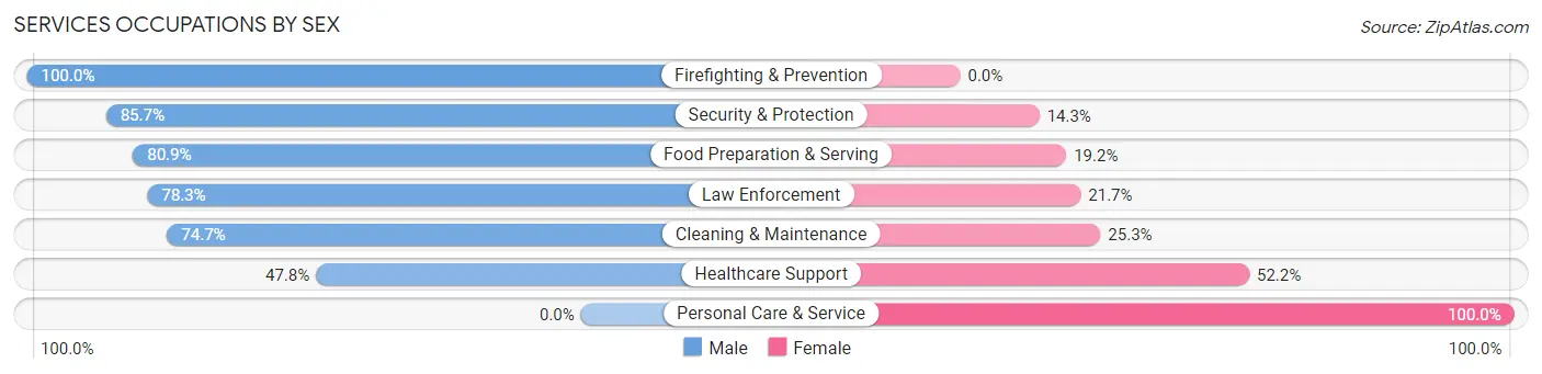 Services Occupations by Sex in Zip Code 14481
