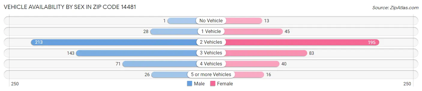 Vehicle Availability by Sex in Zip Code 14481