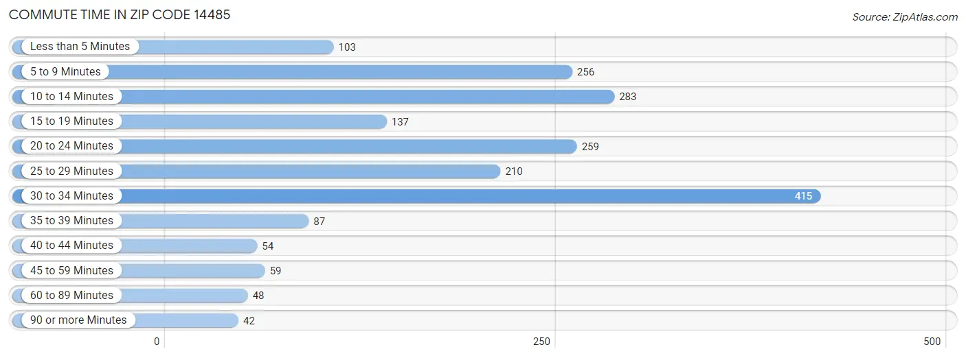 Commute Time in Zip Code 14485