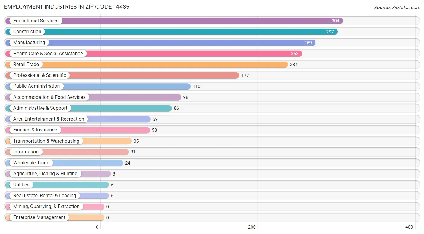 Employment Industries in Zip Code 14485