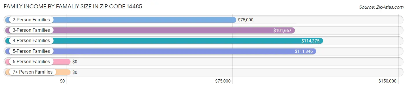 Family Income by Famaliy Size in Zip Code 14485