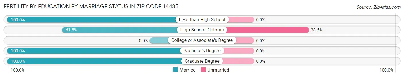 Female Fertility by Education by Marriage Status in Zip Code 14485