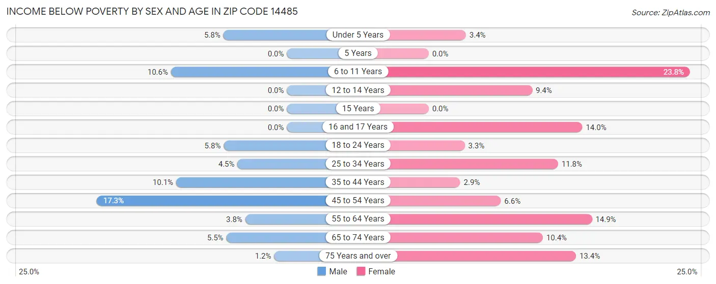 Income Below Poverty by Sex and Age in Zip Code 14485