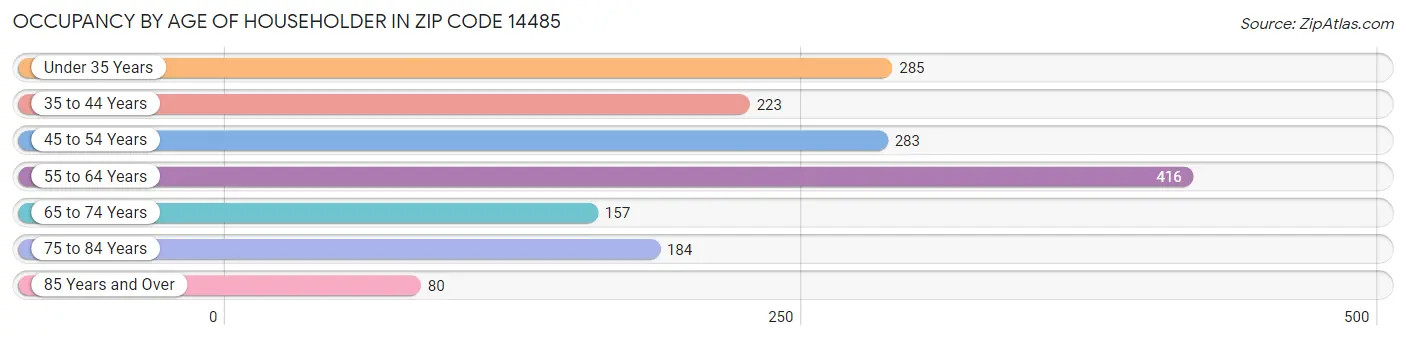 Occupancy by Age of Householder in Zip Code 14485