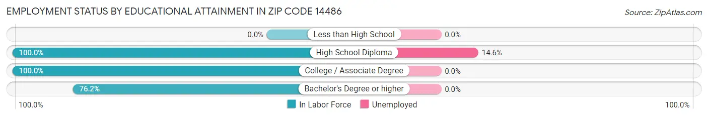 Employment Status by Educational Attainment in Zip Code 14486
