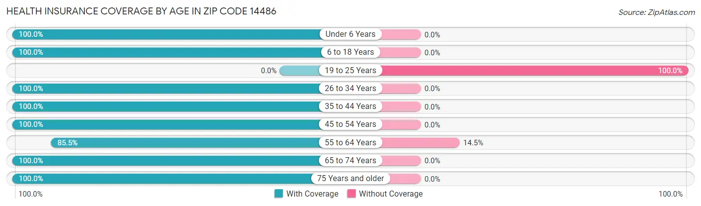 Health Insurance Coverage by Age in Zip Code 14486