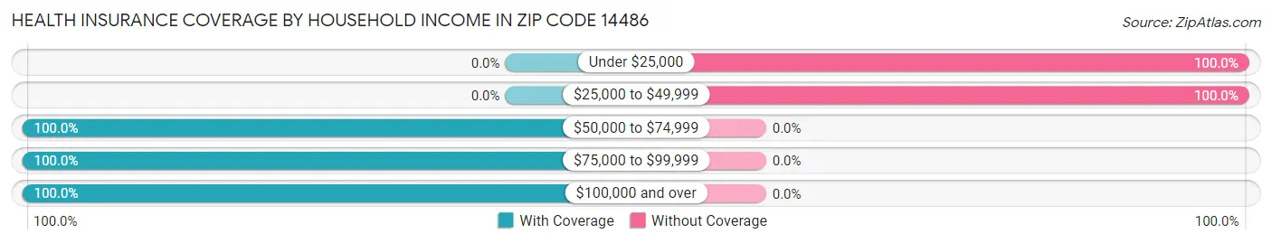Health Insurance Coverage by Household Income in Zip Code 14486